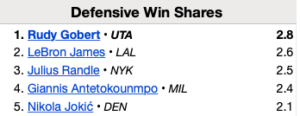 Beyond the Box Score - Defensive Win Shares Total