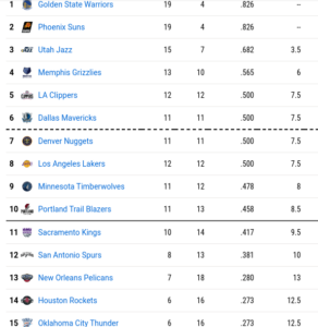 Tabelle Western Conference