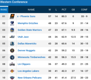Tabelle Western Conference NBA